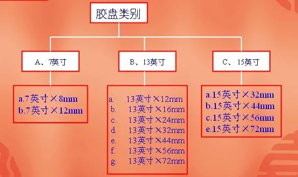 电子包装卷盘介绍 - 简称卷盘、胶盘、圆盘