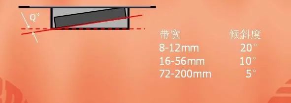 装置物允许的转动位移量